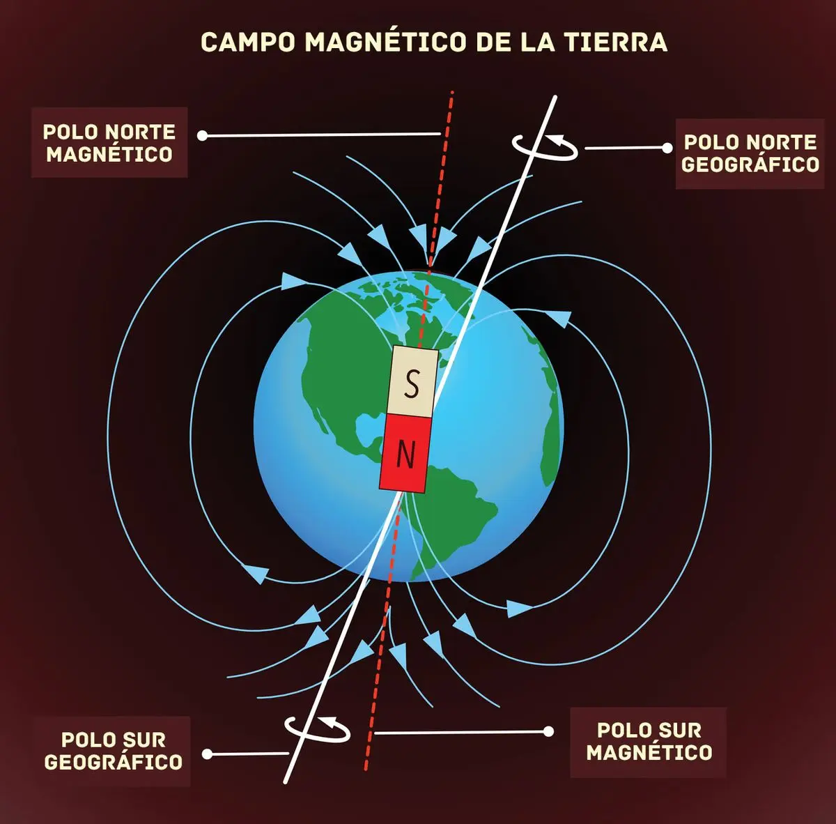 Realidad del campo magnético respecto de las brújulas